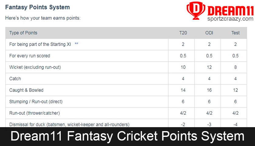 Dream11 Fantasy Cricket Points System