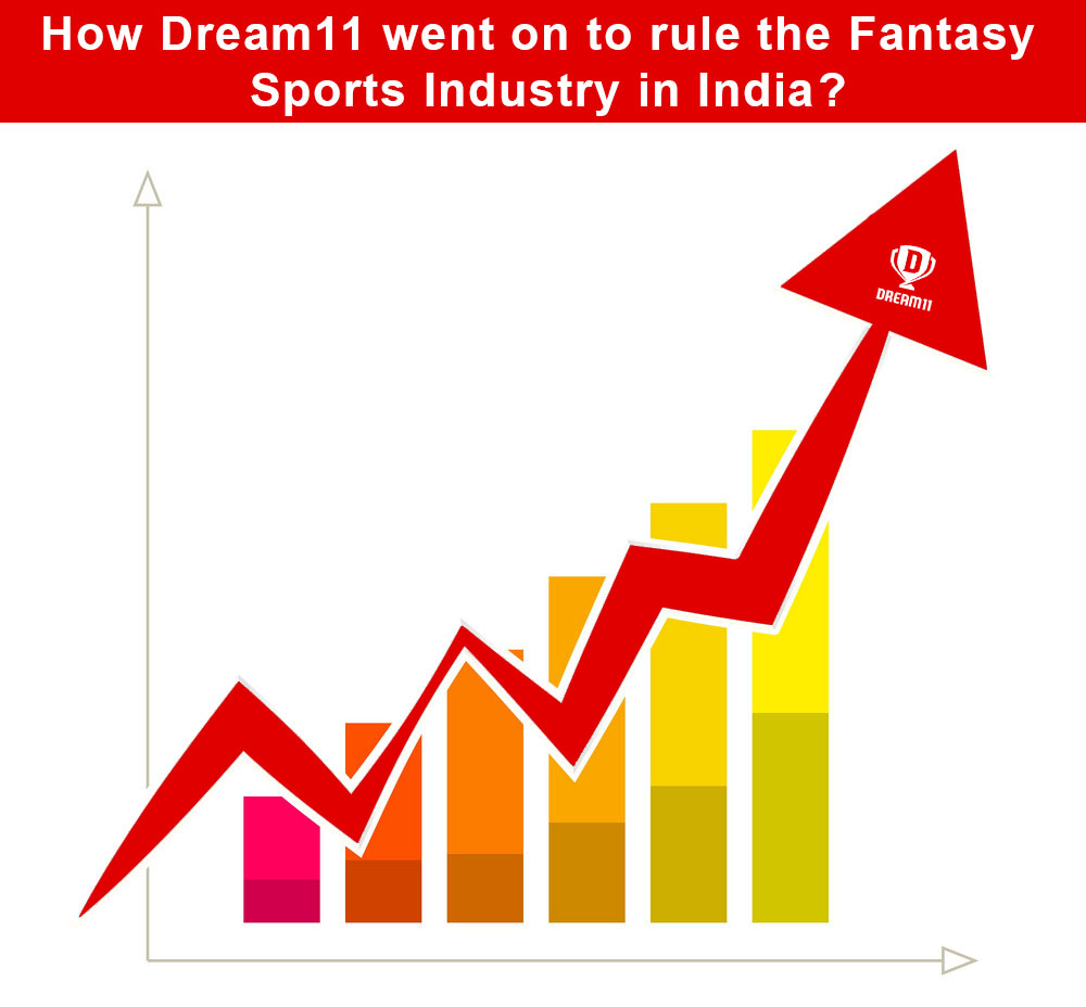 Dream11 went on to rule the Fantasy Sports Industry in India