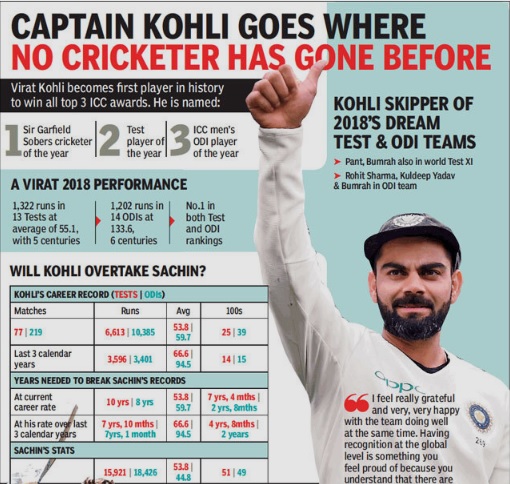 Virat vs Tendulkar