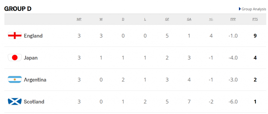 Women’s WC 2019 Group-D table