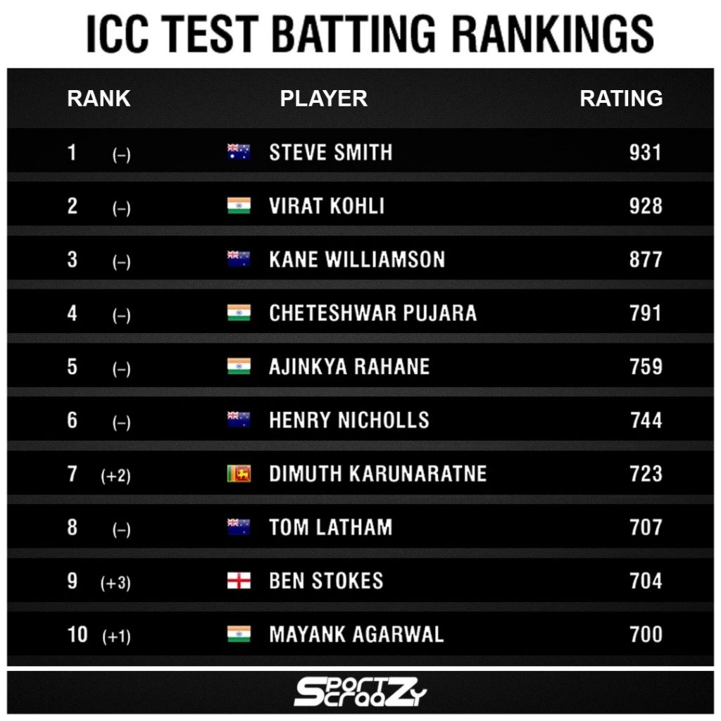 ICC Test Batting Ranking
