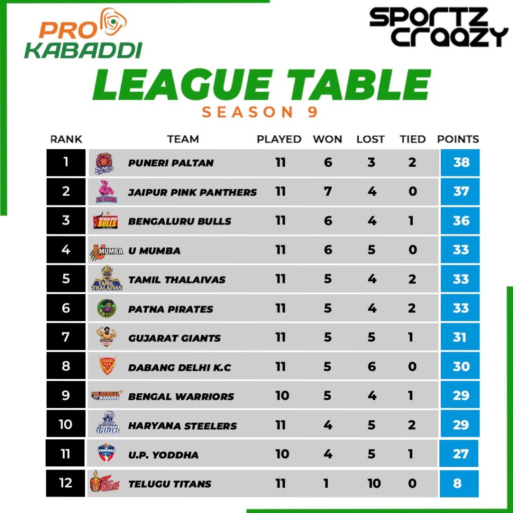 Pro Kabaddi League Season 9 2022 Updated points table and stats