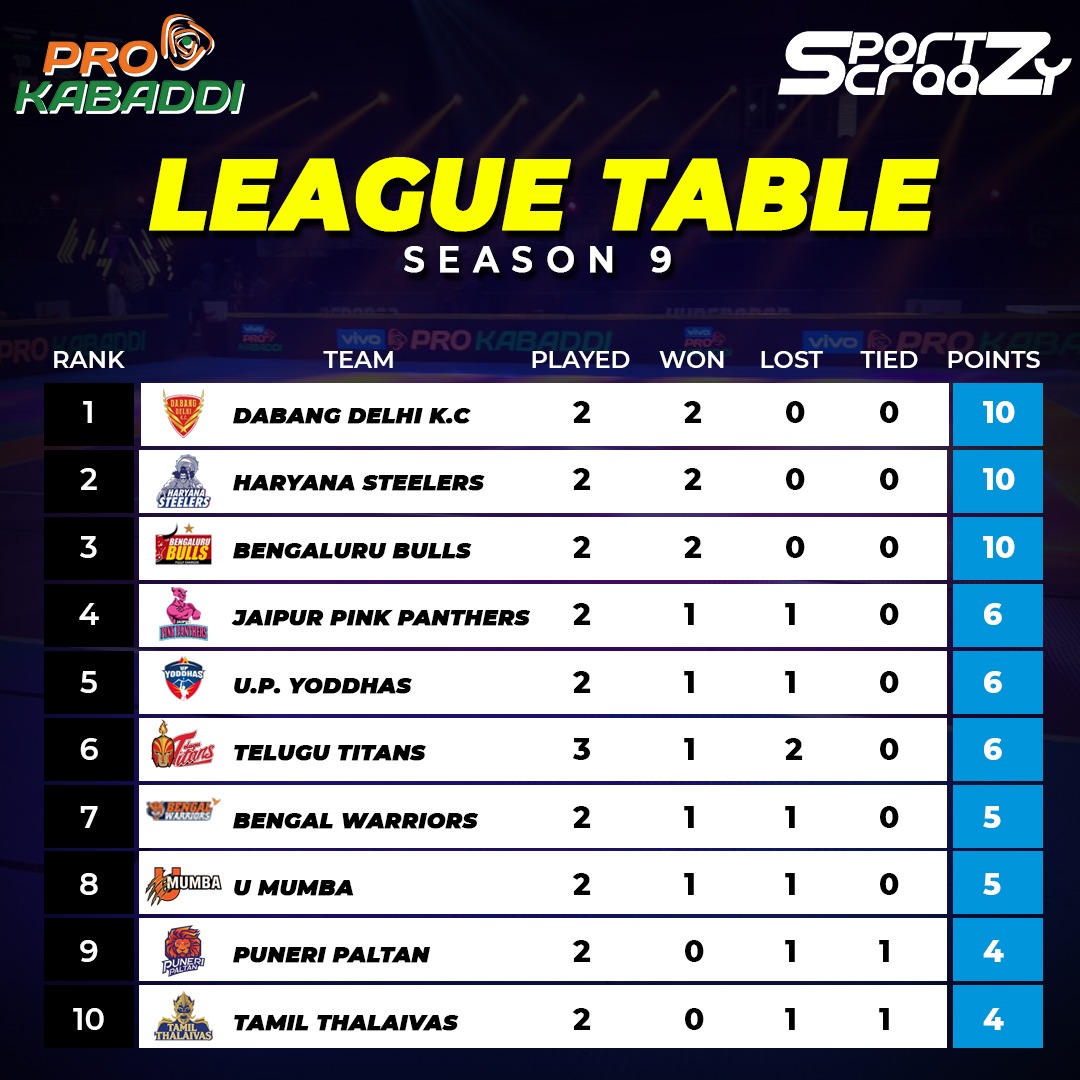 Pro Kabaddi League season 9 Points table and Player Stats